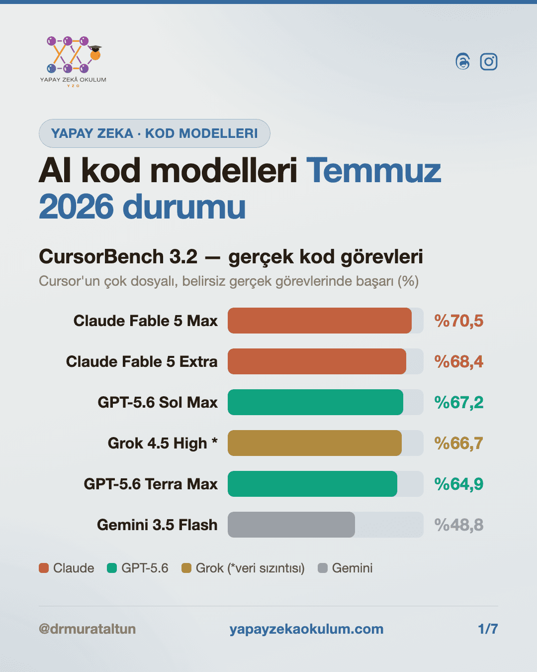 GPT-5.6 çıktı: En iyi yapay zeka kod modeli hangisi? (Temmuz 2026 karşılaştırması)