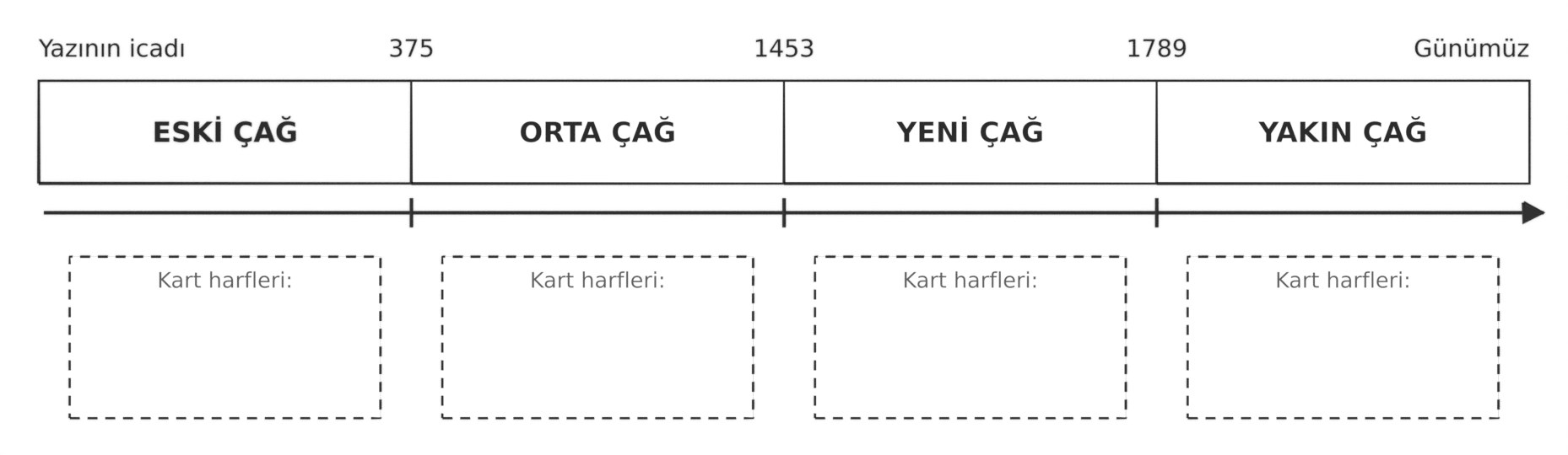 Coğrafya biliminin gelişimine ait tarih şeridi: Eski Çağ, Orta Çağ, Yeni Çağ ve Yakın Çağ ile kart harflerinin yazılacağı boş kutular