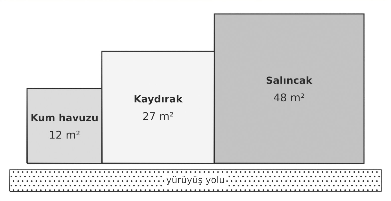 Yan yana ve bitişik üç kare bölümden oluşan oyun alanı: kum havuzu 12 m², kaydırak 27 m², salıncak 48 m²; alt kenarları yürüyüş yolu boyunca