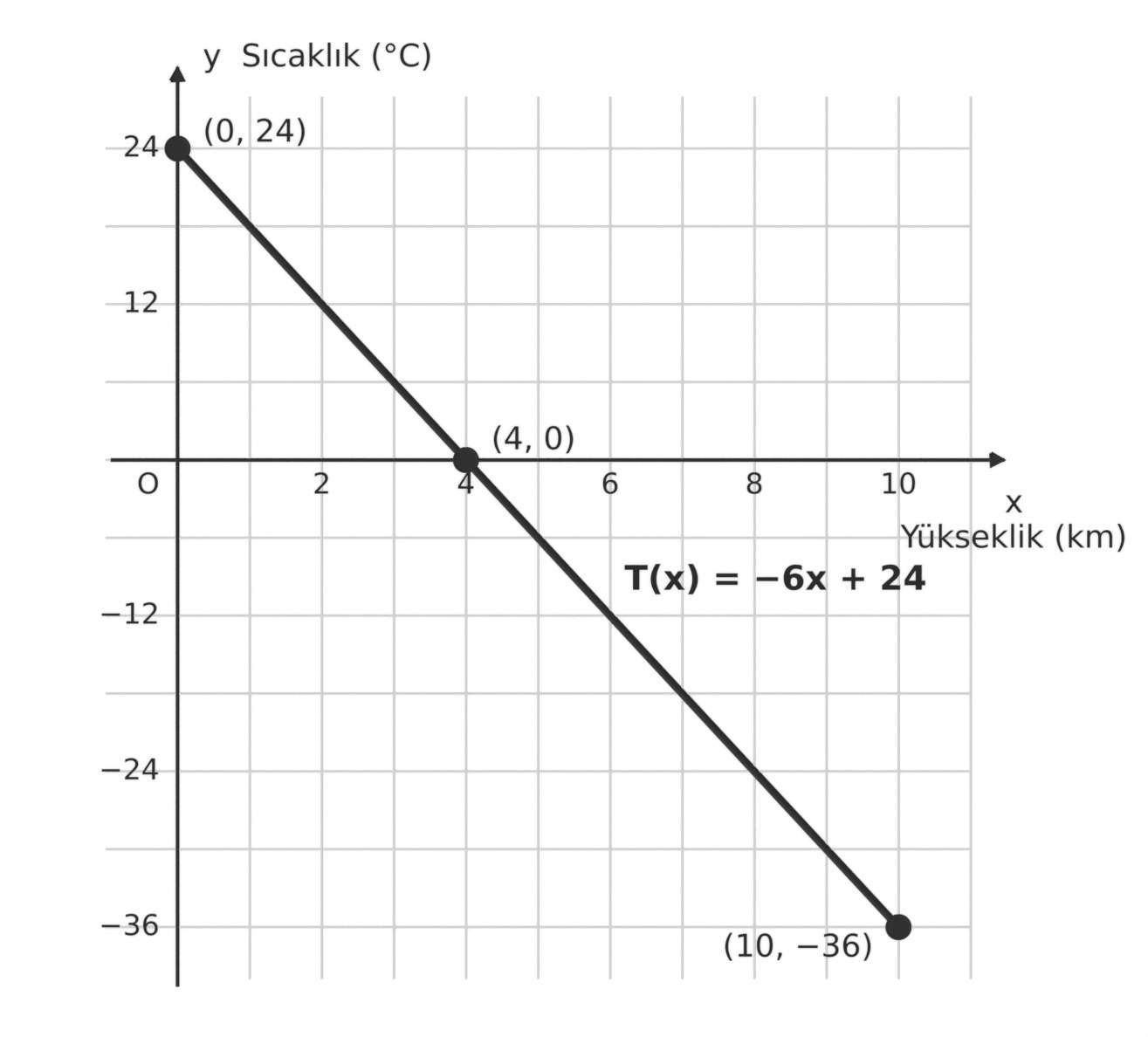 Cevap: T(x) = −6x + 24 fonksiyonunun 0 ile 10 arasındaki grafiği