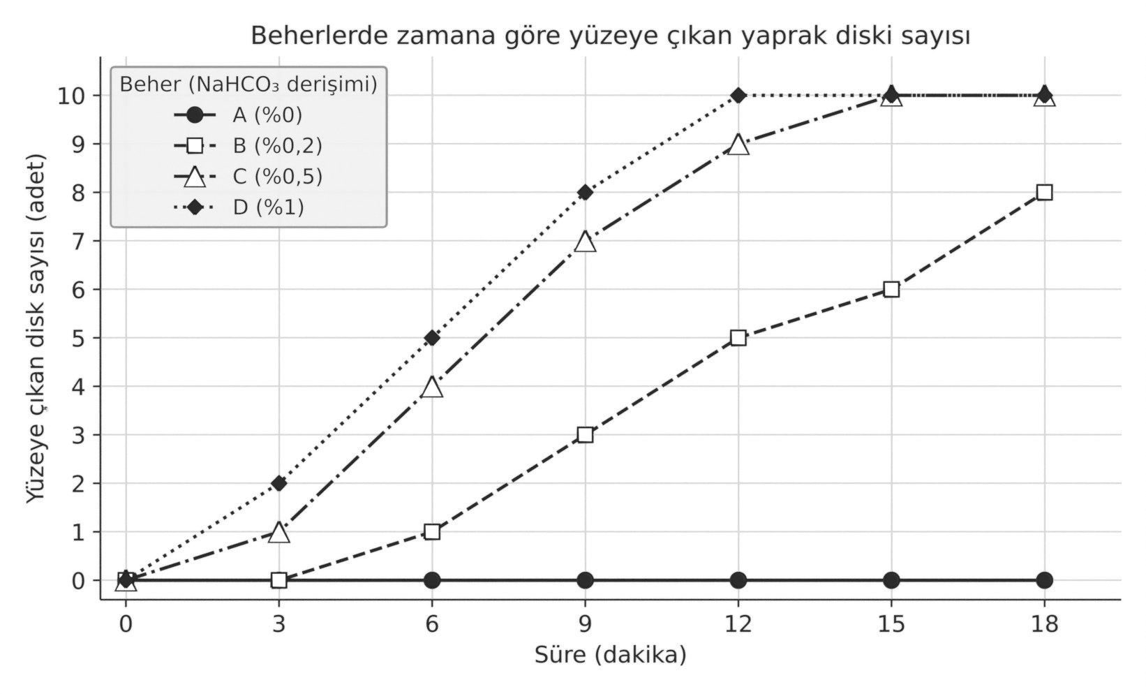 Beherlerde zamana göre yüzeye çıkan yaprak diski sayısı grafiği