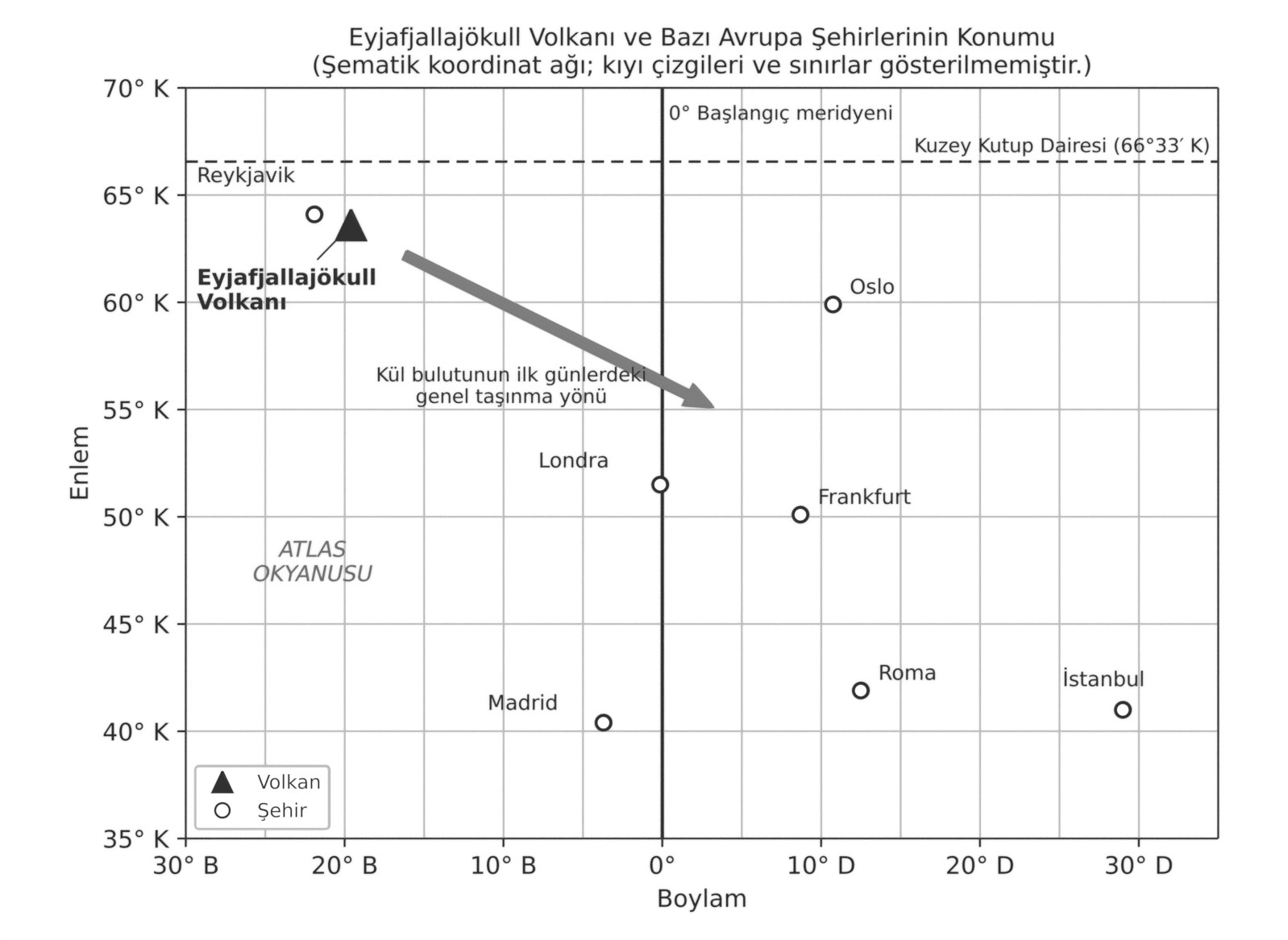 Eyjafjallajökull Volkanı ve bazı Avrupa şehirlerinin konumunu gösteren şematik koordinat ağı