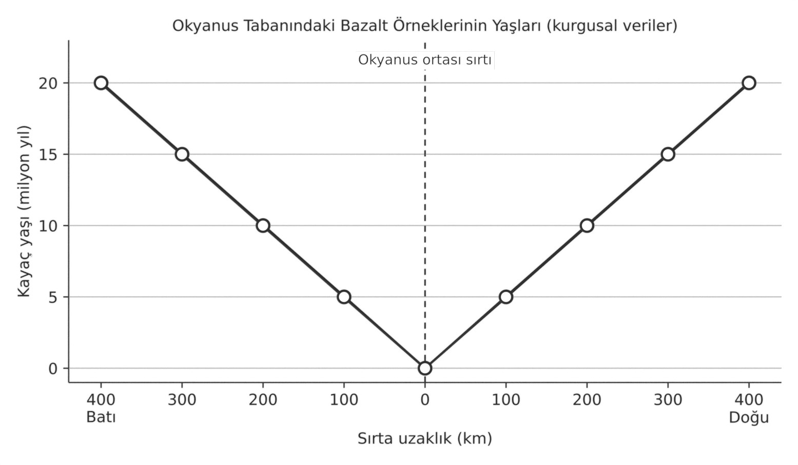 Sırta uzaklığa göre okyanus tabanındaki bazalt örneklerinin yaşları
