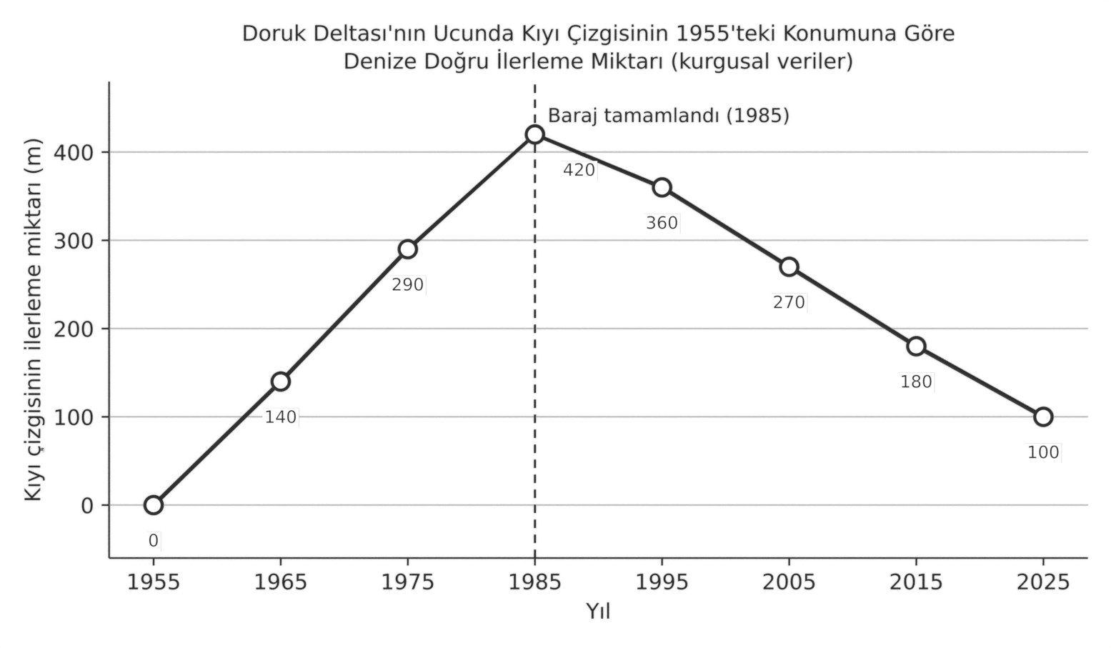 Doruk Deltası'nda kıyı çizgisinin 1955-2025 yılları arasındaki ilerleme miktarı