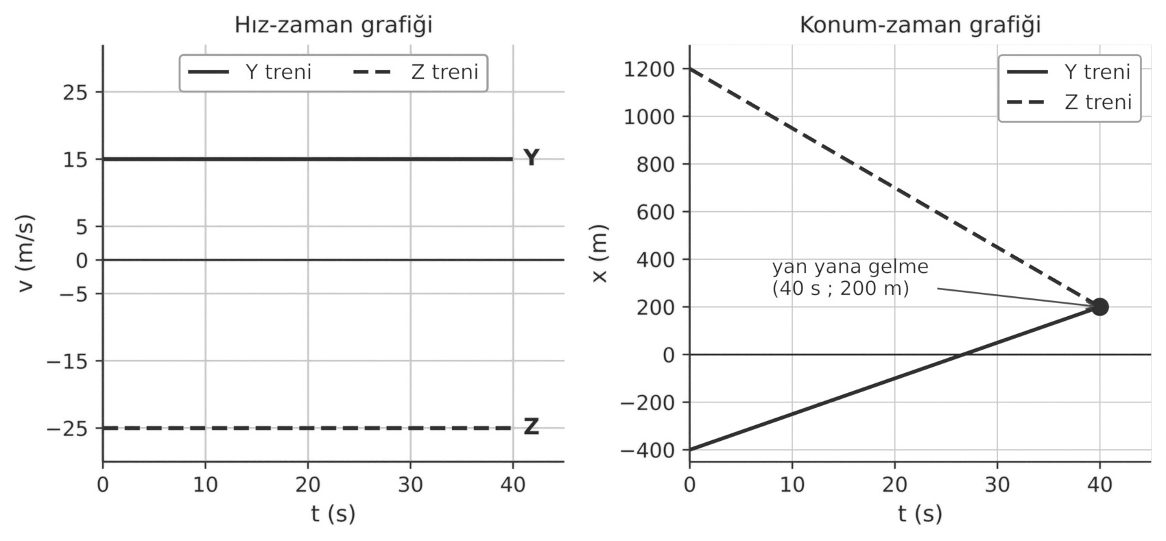 2.3 ve 2.4 için örnek hız-zaman ve konum-zaman grafikleri