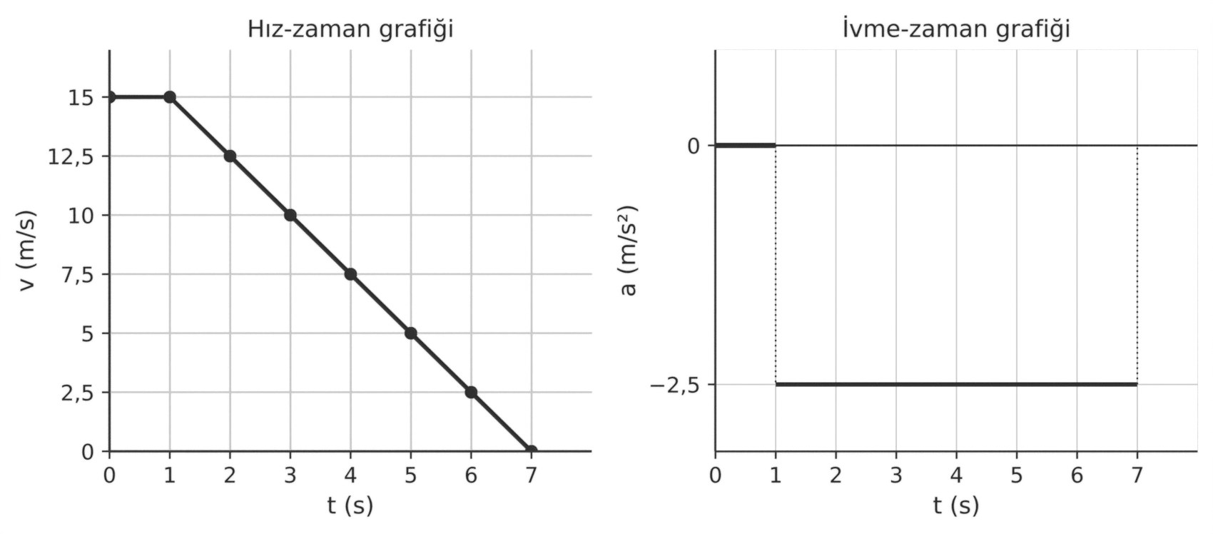 6.1 için örnek hız-zaman ve ivme-zaman grafikleri