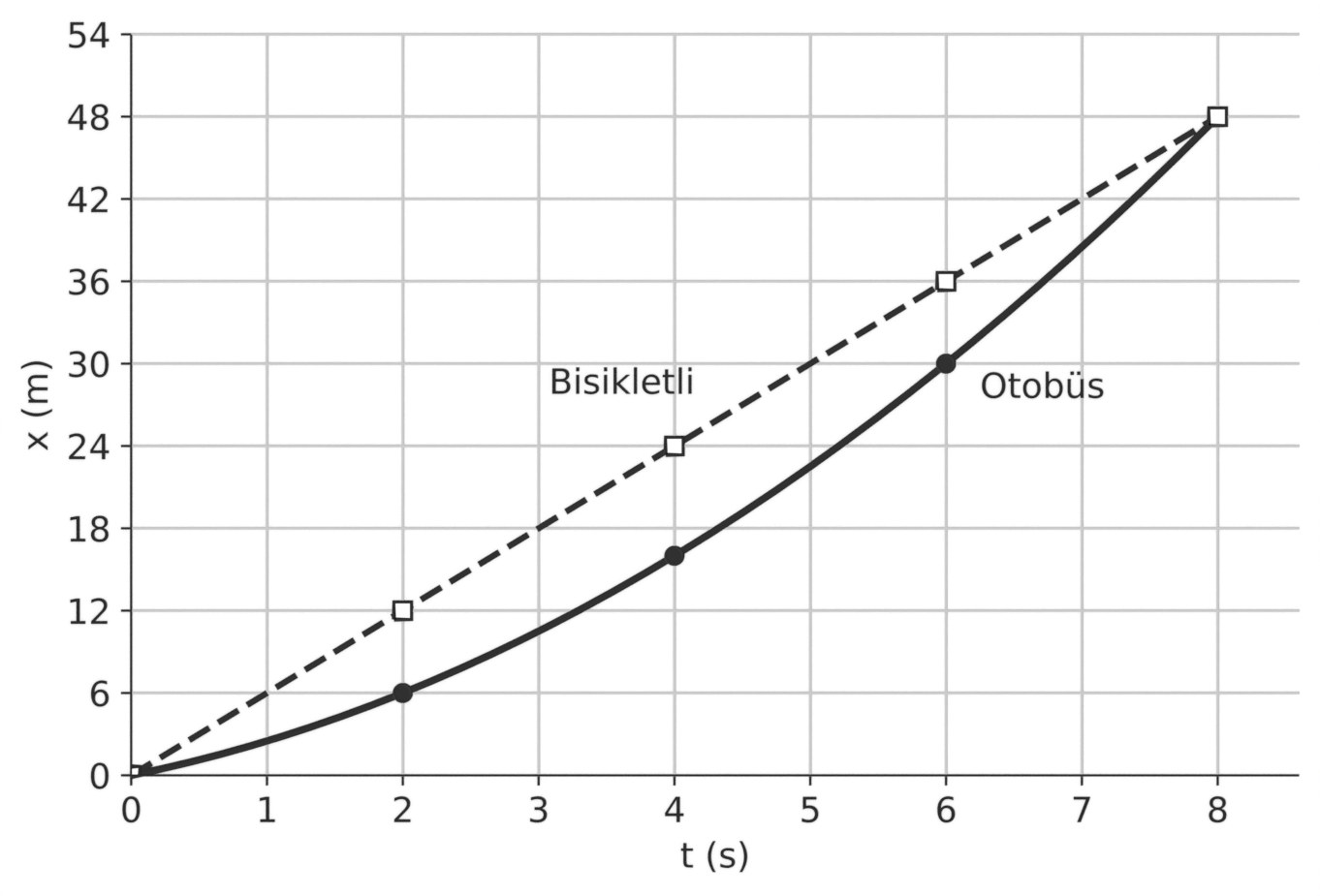 Otobüs (sürekli çizgi) ve bisikletlinin (kesikli çizgi) (0-8) s aralığındaki konum-zaman grafikleri