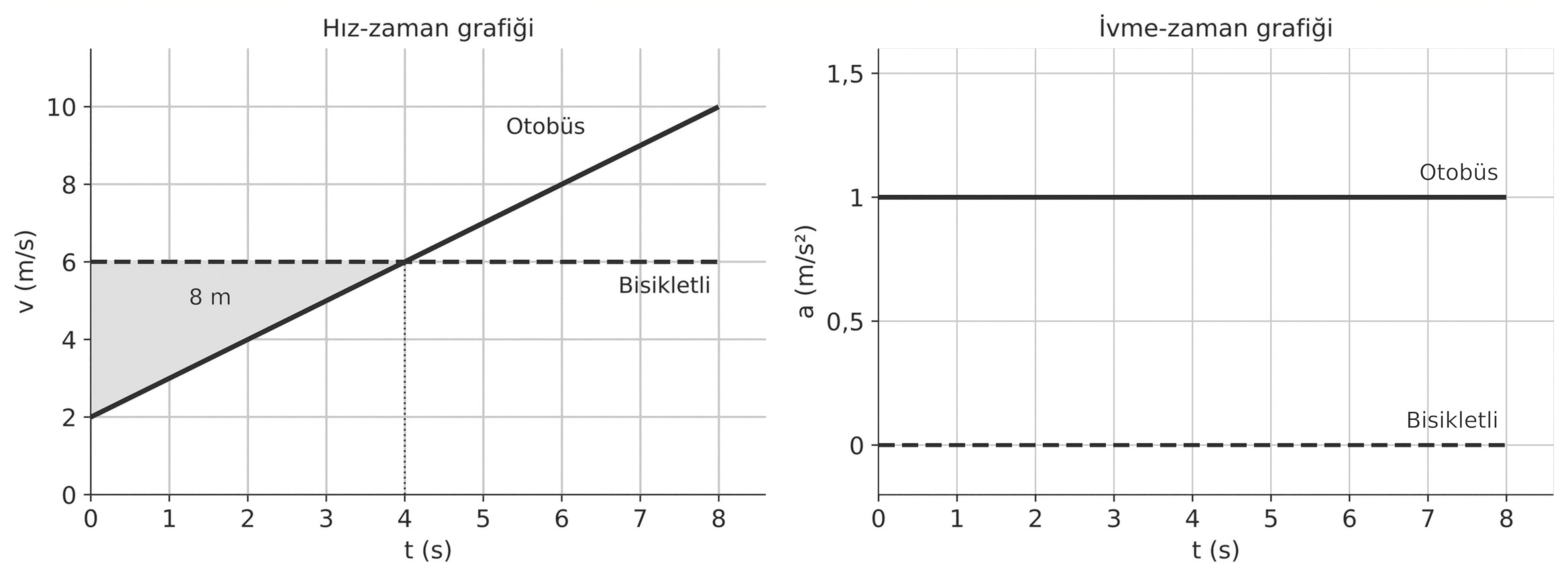7.2 ve 7.3 için örnek hız-zaman ve ivme-zaman grafikleri