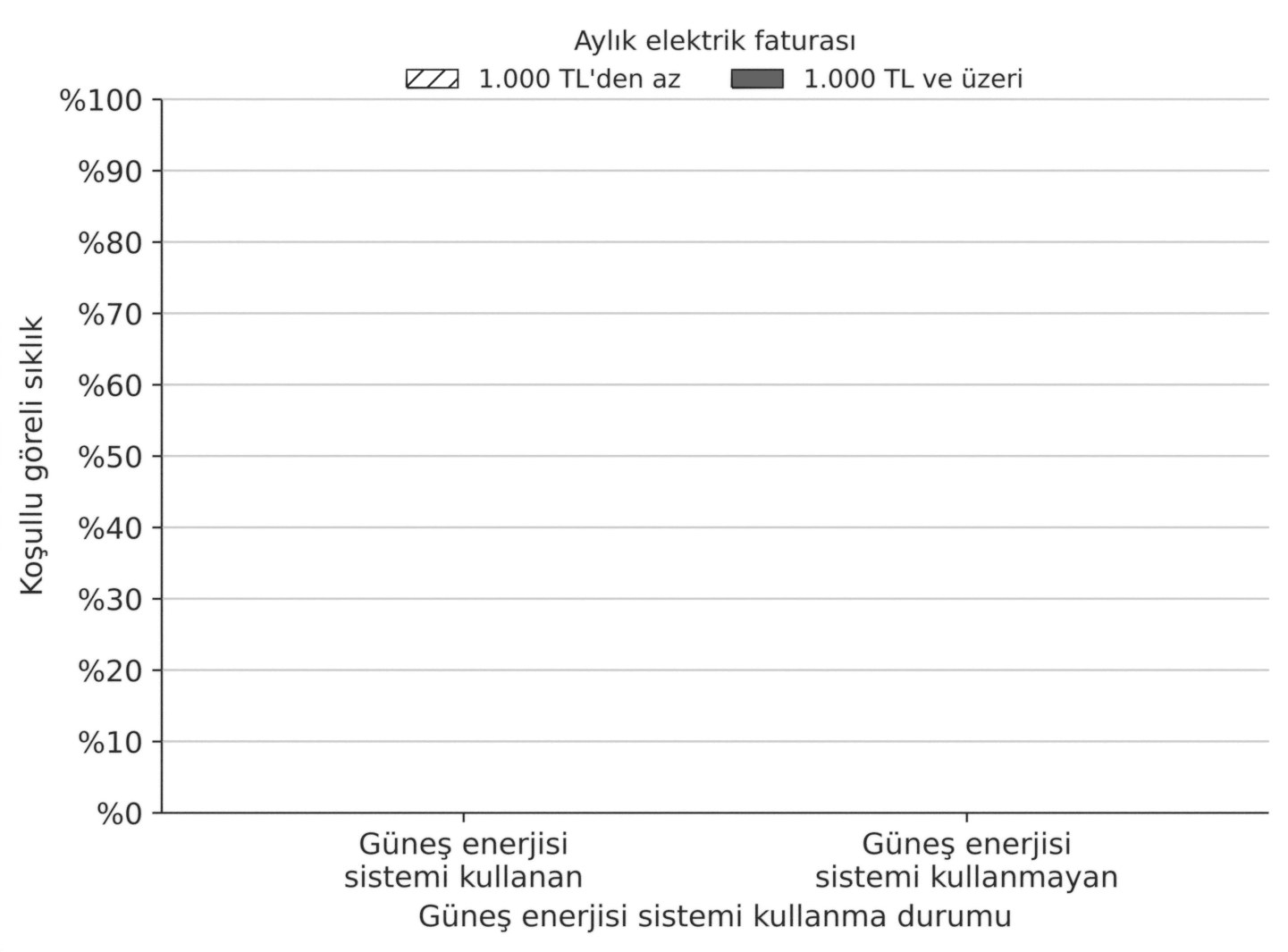 Kümeli sütun grafiği çizimi için boş çerçeve: yatay eksende güneş enerjisi sistemi kullanan ve kullanmayan haneler, dikey eksende yüzde 0–100 koşullu göreli sıklık