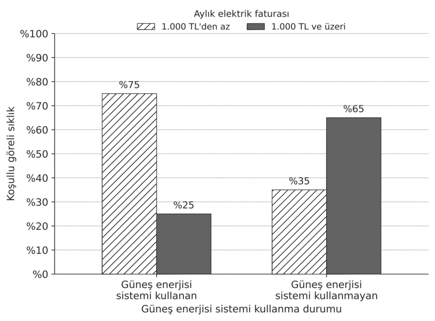 Cevap: Güneş enerjisi sistemi kullanma durumuna göre fatura kategorilerinin koşullu göreli sıklıklarını gösteren kümeli sütun grafiği
