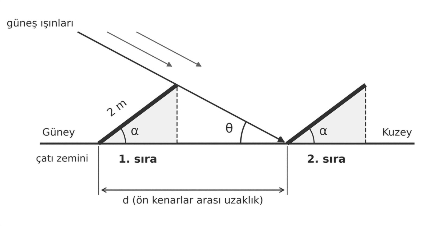 Güneş paneli sıralarının yan görünüşü: 2 m uzunluğundaki paneller zeminle α açısı yapıyor; öndeki panelin üst kenarından geçen güneş ışını yatayla θ açısı yaparak arkadaki panelin alt kenarına ulaşıyor; d ön kenarlar arası uzaklık