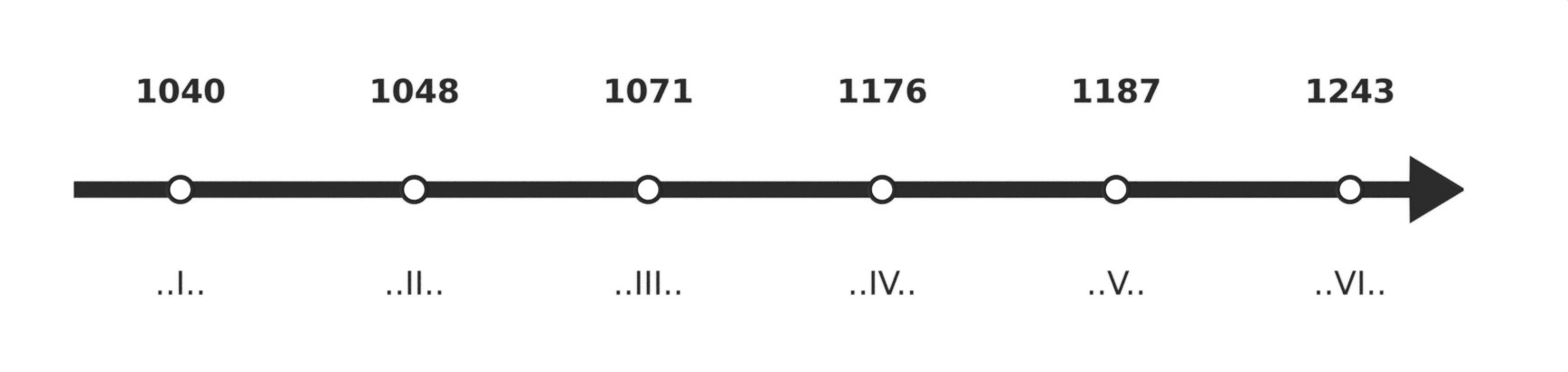 Tarih şeridi: I (1040), II (1048), III (1071), IV (1176), V (1187), VI (1243)