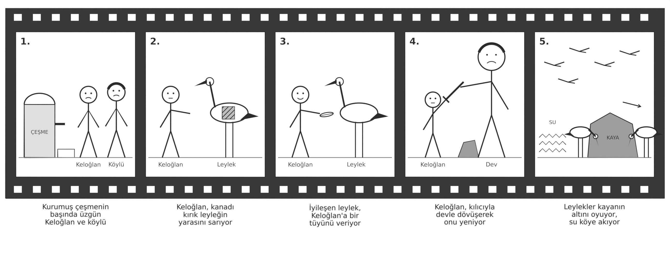 Taslak film şeridi: 1. kurumuş çeşmenin başında üzgün Keloğlan ve köylü; 2. Keloğlan kanadı kırık leyleğin yarasını sarıyor; 3. iyileşen leylek Keloğlan’a bir tüyünü veriyor; 4. Keloğlan kılıcıyla devle dövüşerek onu yeniyor; 5. leylekler kayanın altını oyuyor, su köye akıyor